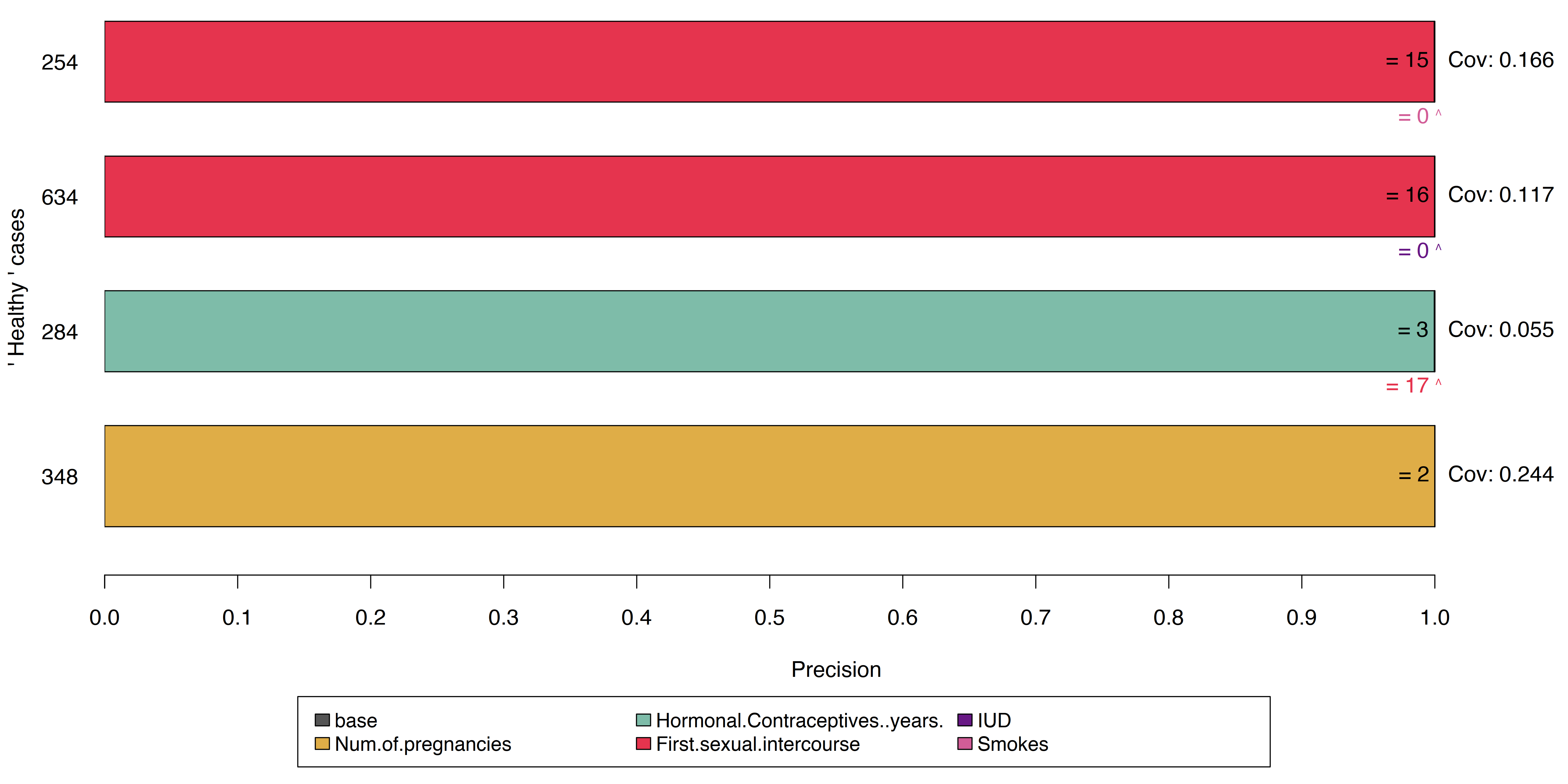 Balancing the data set before constructing anchors shows the model's reasoning for decisions in minority cases.