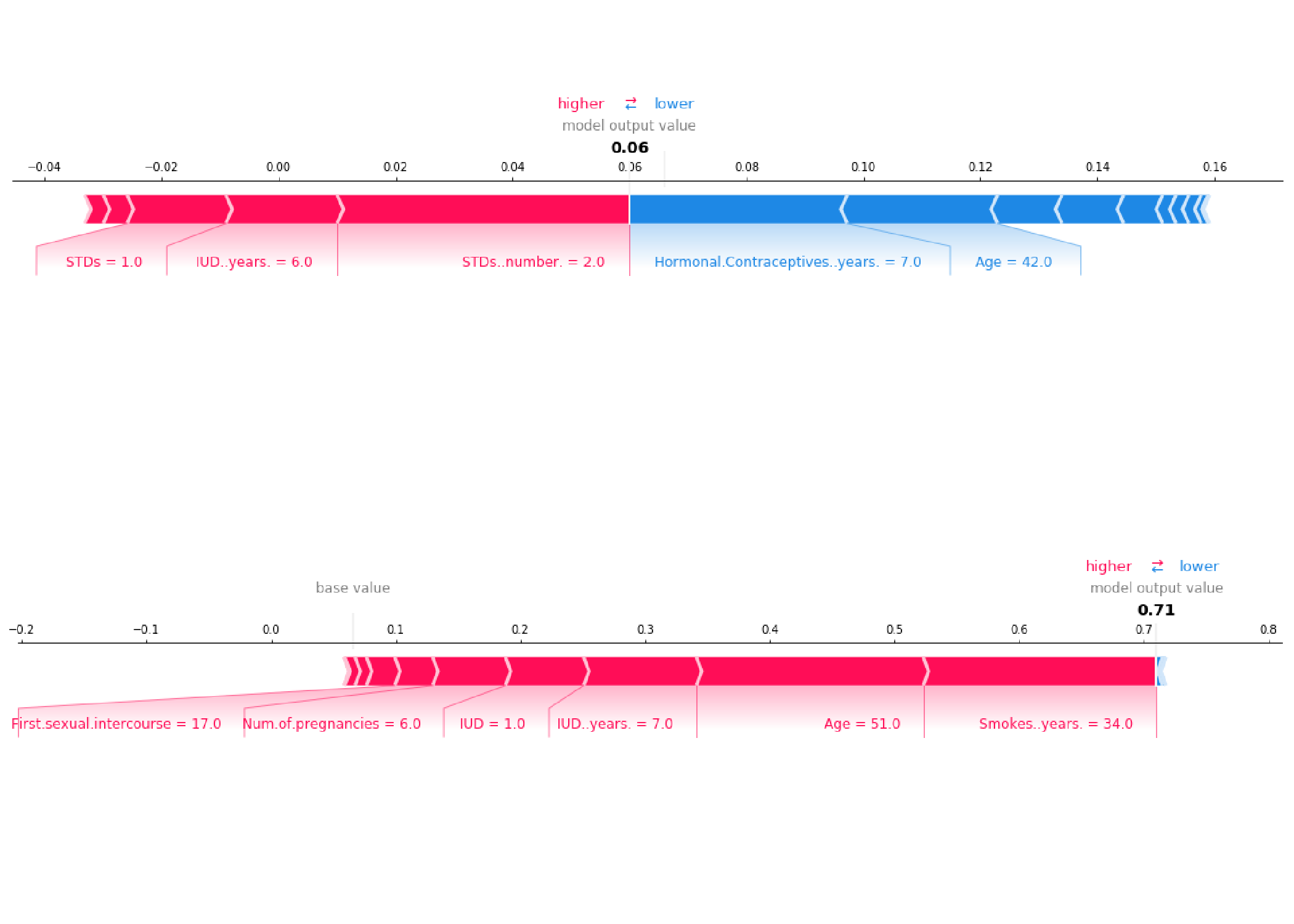 SHAP values to explain the predicted cancer probabilities of two individuals. The baseline -- the average predicted probability -- is 0.066. The first woman has a low predicted risk of 0.06. Risk increasing effects such as STDs are offset by decreasing effects such as age. The second woman has a high predicted risk of 0.71. Age of 51 and 34 years of smoking increase her predicted cancer risk.